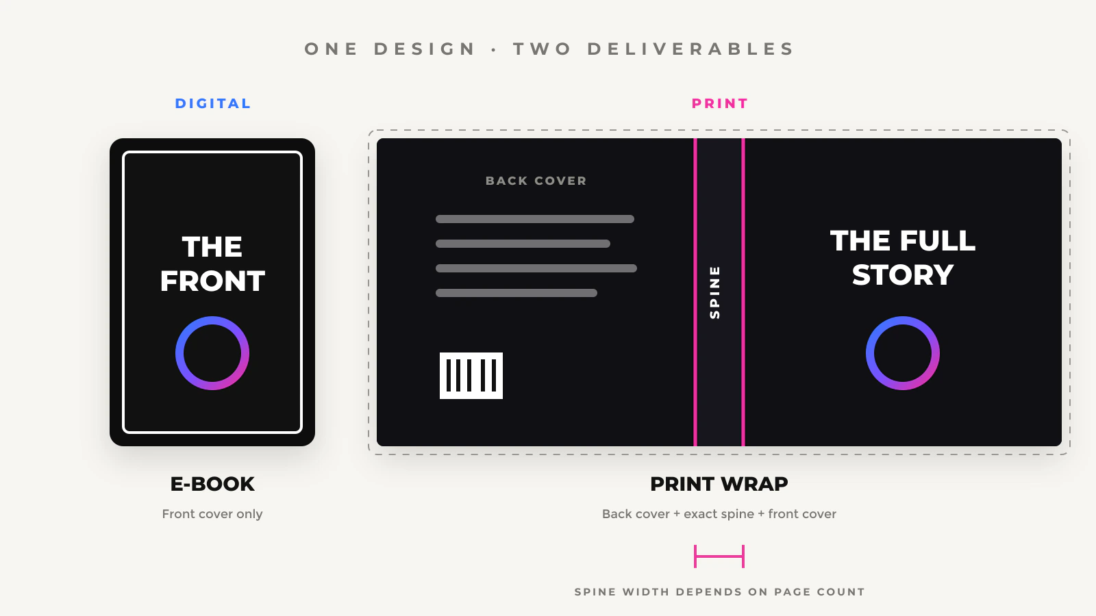 E-book front cover compared with a complete print wrap showing back cover, spine and front cover