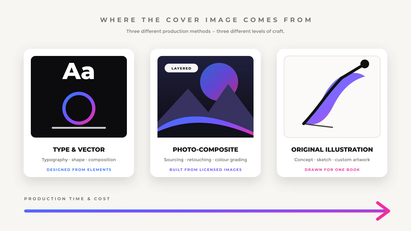 Comparison of type and vector, photo-composite and original illustration cover production methods